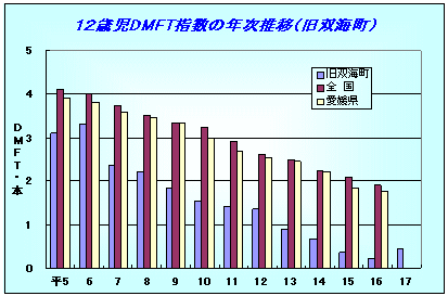 12歳児DMFT指数の年次推移（双海町）