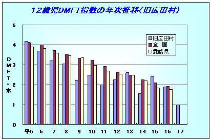 12歳児DMFT指数の年次推移(広田村)