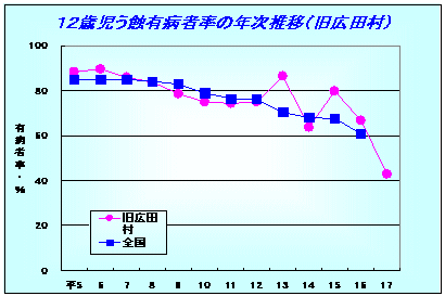 12歳児う蝕有病者の年次推移(広田村)