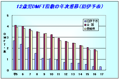 12歳児DMFT指数の年次推移（伊予市）
