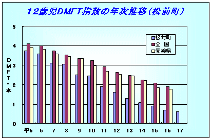 12歳児DMFT指数の年次推移(松前町)