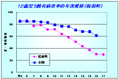 12歳児う蝕有病者の年次推移(松前町)