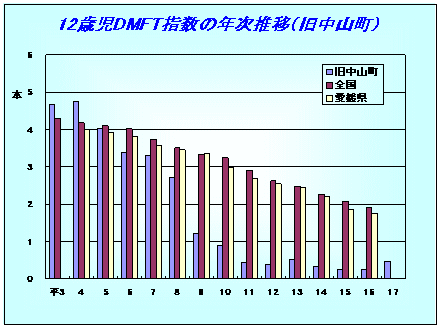 12歳児DMFT指数の年次推移（中山町）